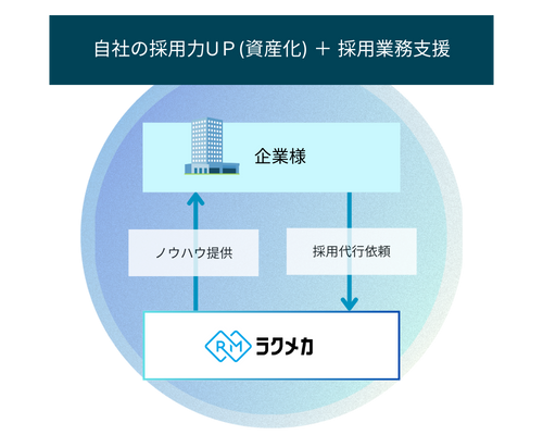 ラクメカの仕組み